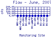 Flow Plot