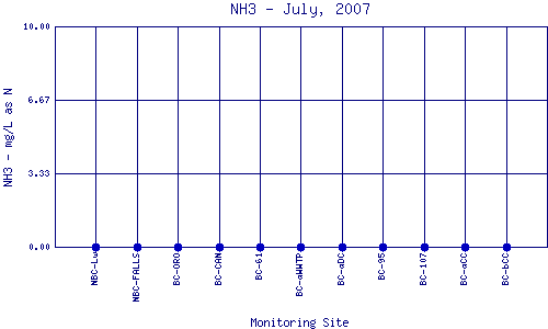 NH3 Plot