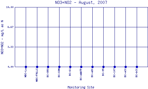 NO3+NO2 Plot