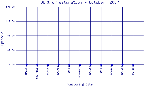 DOpercent Plot