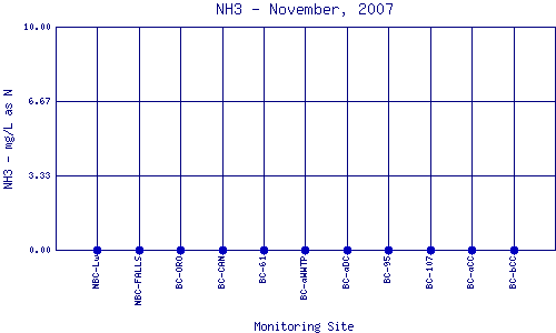 NH3 Plot