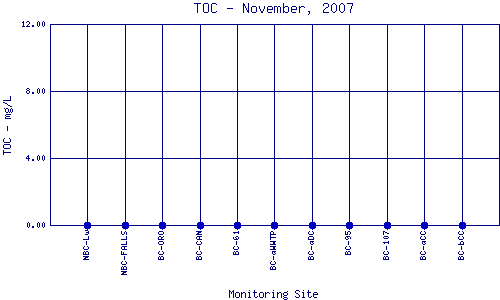 TOC Plot