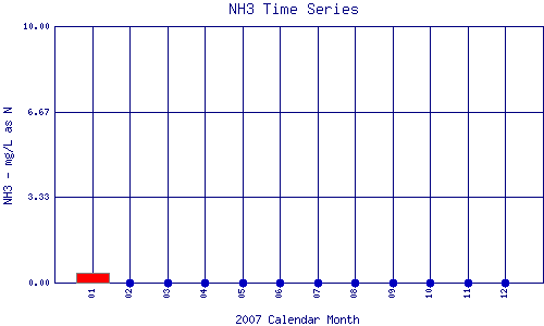 NH3 Plot
