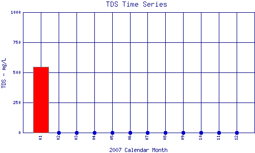 TDS Plot