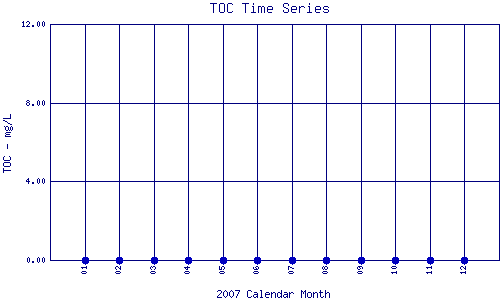 TOC Plot