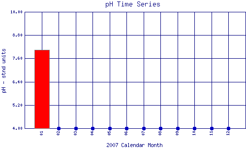 pH Plot