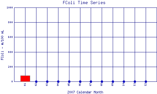 FColi Plot