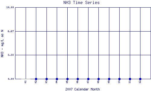 NH3 Plot