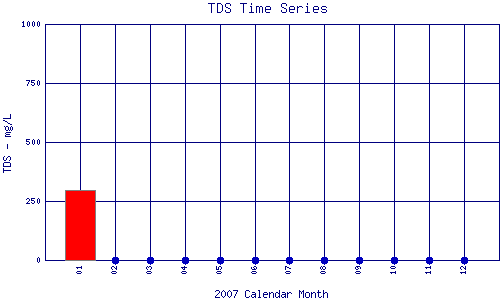 TDS Plot