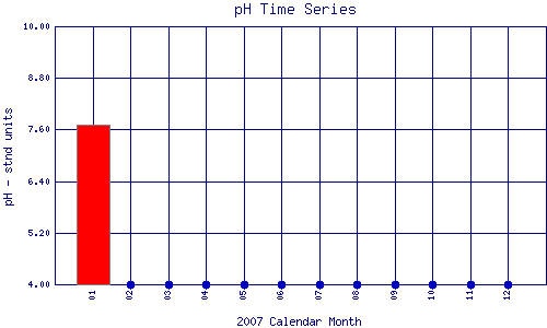 pH Plot