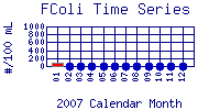 FColi Plot