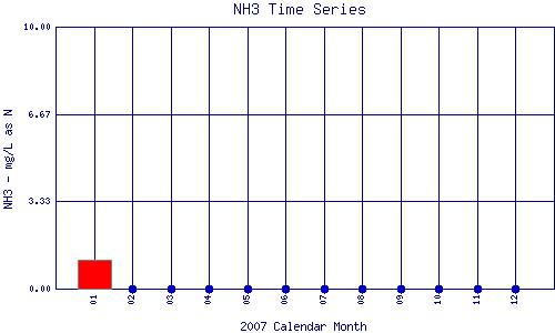 NH3 Plot