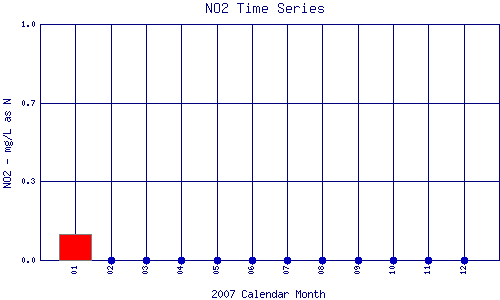 NO2 Plot