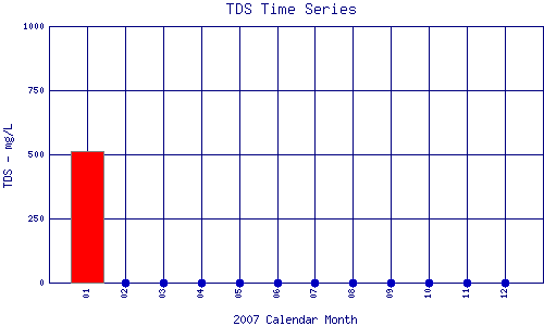 TDS Plot