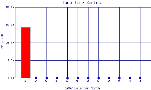 Turb Plot