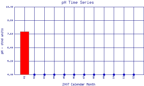 pH Plot