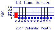 TDS Plot