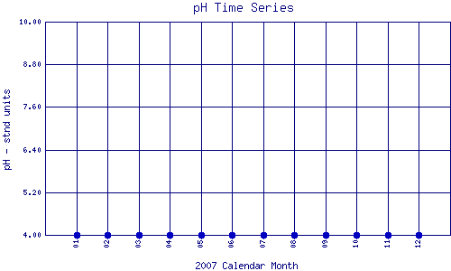 pH Plot
