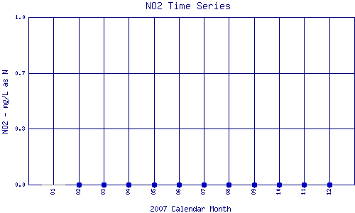 NO2 Plot
