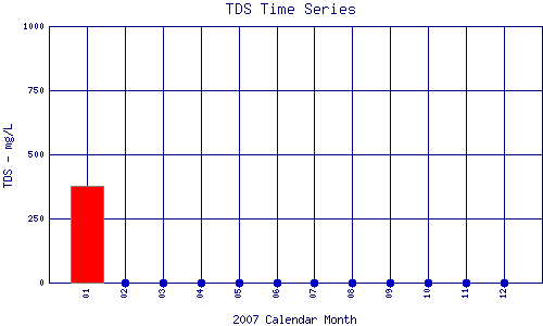 TDS Plot