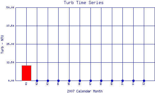 Turb Plot