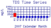 TDS Plot
