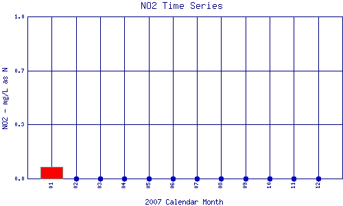 NO2 Plot