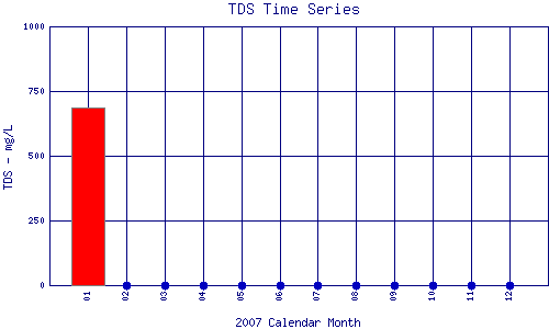 TDS Plot