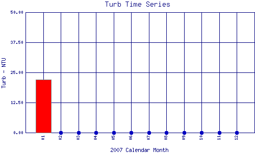 Turb Plot