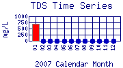 TDS Plot