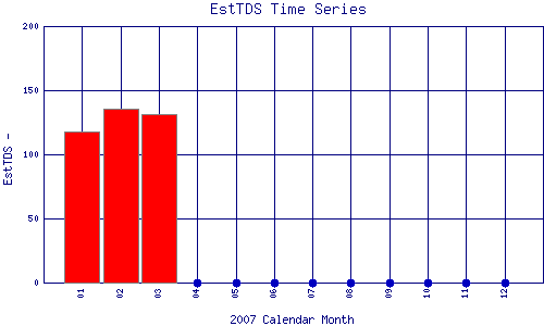 EstTDS Plot