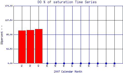 DOpercent Plot