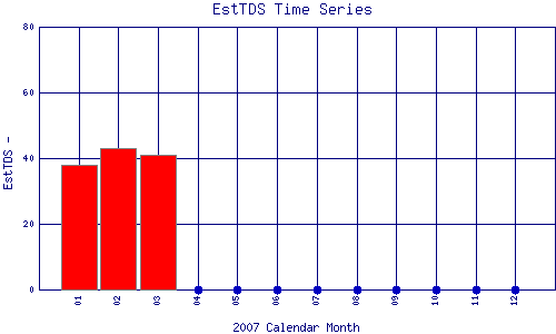EstTDS Plot