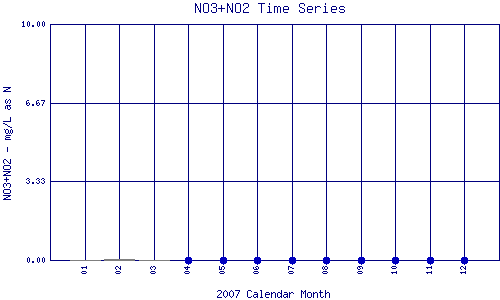 NO3+NO2 Plot