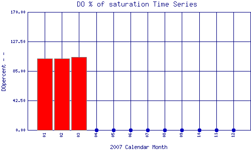 DOpercent Plot