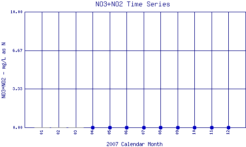 NO3+NO2 Plot
