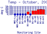 Temp Plot