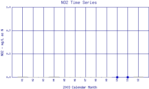 NO2 Plot