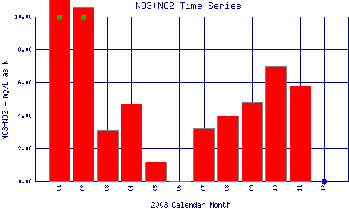 NO3+NO2 Plot