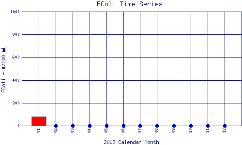 FColi Plot