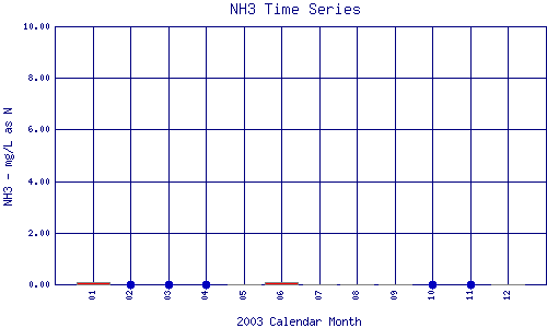 NH3 Plot