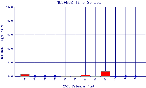 NO3+NO2 Plot