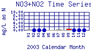 NO3+NO2 Plot