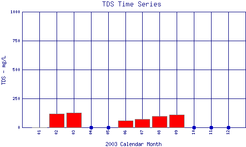 TDS Plot