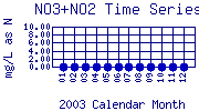 NO3+NO2 Plot