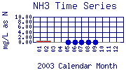 NH3 Plot