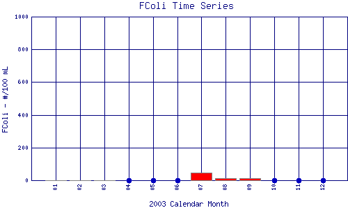 FColi Plot