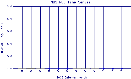 NO3+NO2 Plot