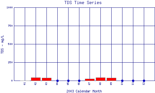 TDS Plot