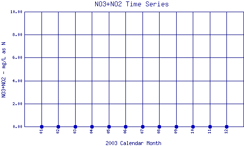 NO3+NO2 Plot